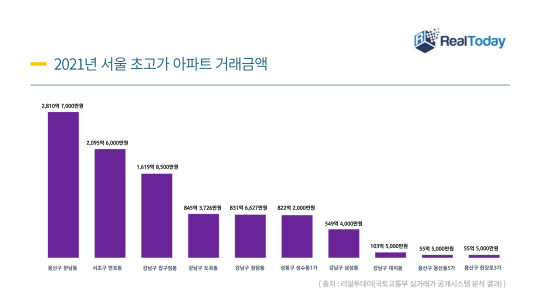 작년 서울 초고가 아파트 거래액 9800억…전년比 3배 증가